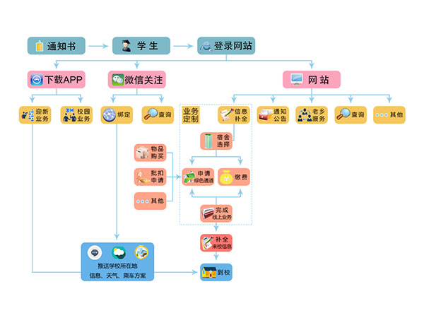 迎新、注册、离校系统