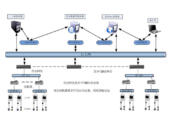 智能控水管理系统